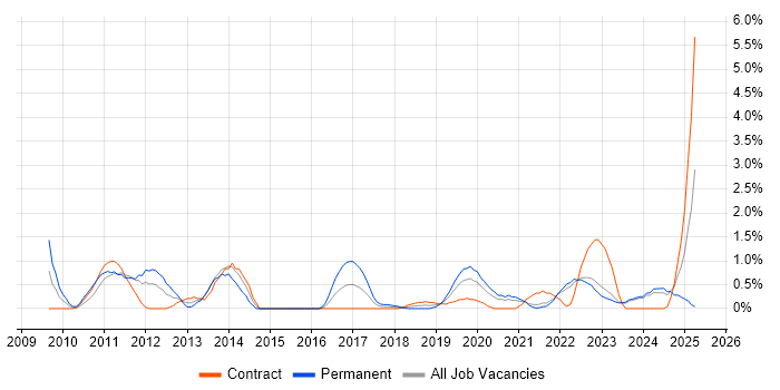 Job vacancy trend for Patch Management in County Antrim Job vacancy trend for Patch Management in County Antrim