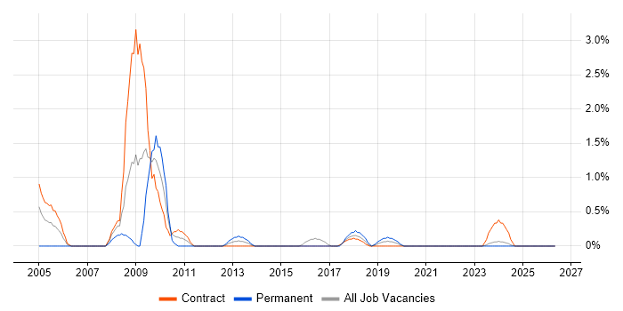 PDA job vacancy trend in County Antrim