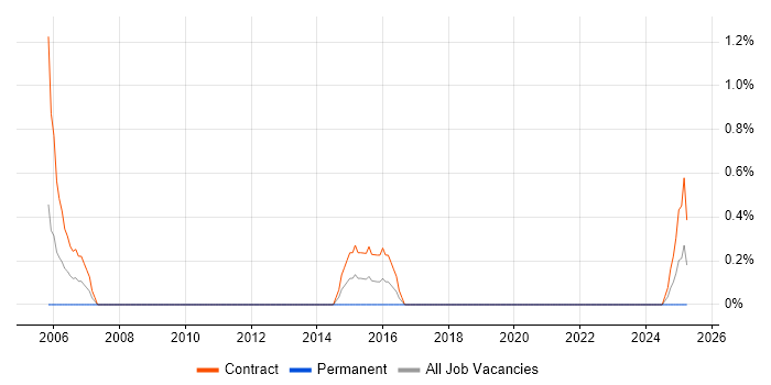 Job vacancy trend for PDM in County Antrim Job vacancy trend for PDM in County Antrim