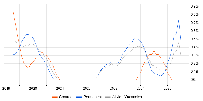 Job vacancy trend for Penetration Tester in County Antrim