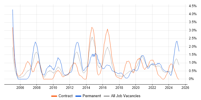 Job vacancy trend for People Management in County Antrim Job vacancy trend for People Management in County Antrim