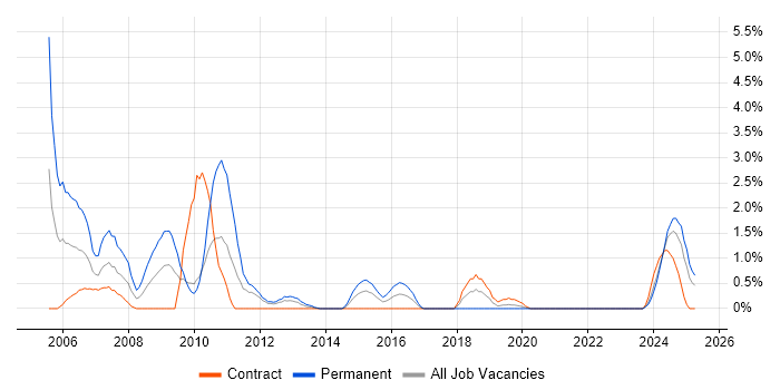 Job vacancy trend for PeopleSoft in County Antrim Job vacancy trend for PeopleSoft in County Antrim