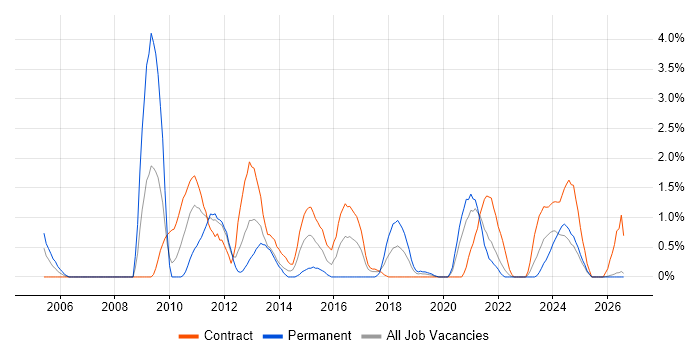 Performance Analysis job vacancy trend in County Antrim