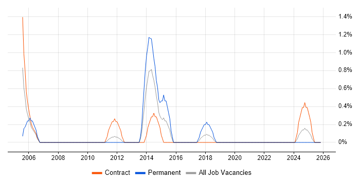 Performance Measurement job vacancy trend in County Antrim