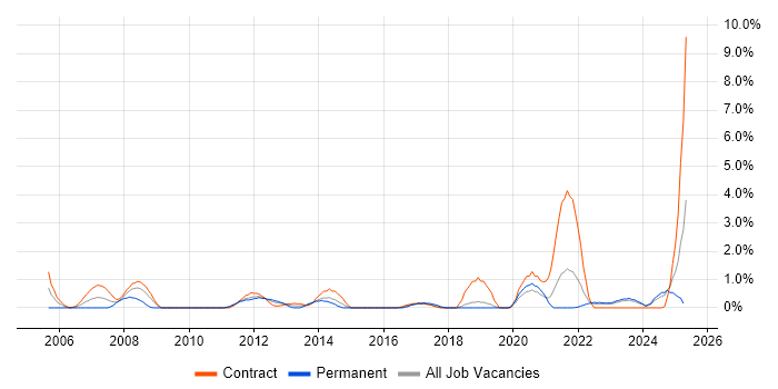Job vacancy trend for Performance Monitoring in County Antrim Job vacancy trend for Performance Monitoring in County Antrim