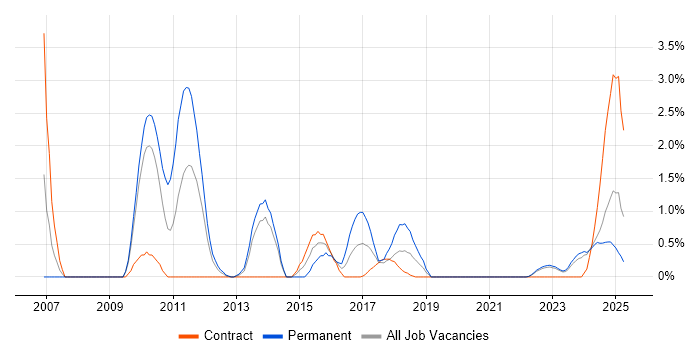 Job vacancy trend for Performance Optimisation in County Antrim Job vacancy trend for Performance Optimisation in County Antrim