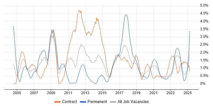 Job vacancy trend for Performance Tuning in County Antrim