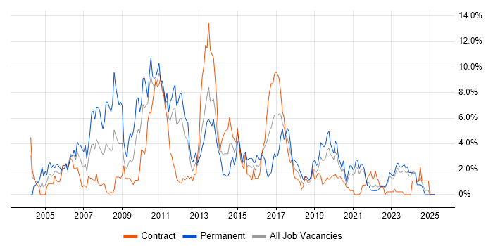 Job vacancy trend for Perl in County Antrim Job vacancy trend for Perl in County Antrim