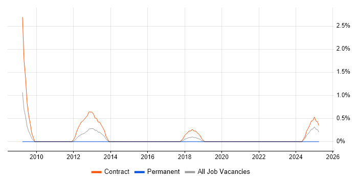 Job vacancy trend for Physical Data Model in County Antrim Job vacancy trend for Physical Data Model in County Antrim