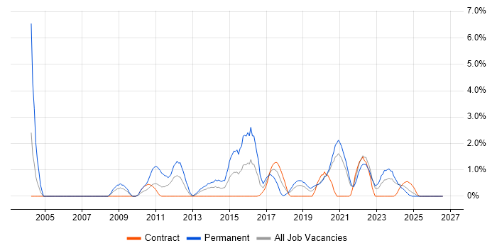 Physics job vacancy trend in County Antrim