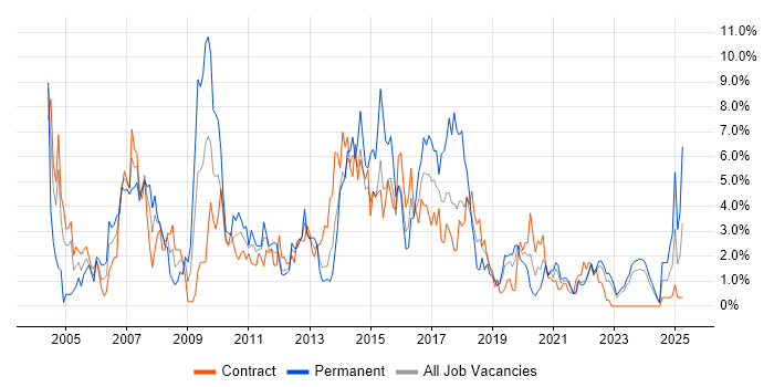 Job vacancy trend for PL/SQL in County Antrim Job vacancy trend for PL/SQL in County Antrim