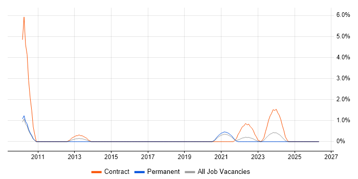 PLM job vacancy trend in County Antrim
