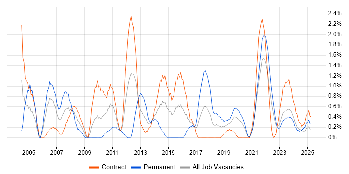 Job vacancy trend for PMI Certification in County Antrim Job vacancy trend for PMI Certification in County Antrim