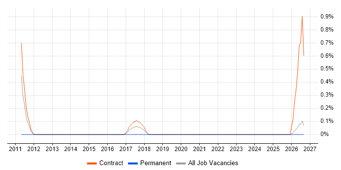 PMO Administrator job vacancy trend in County Antrim