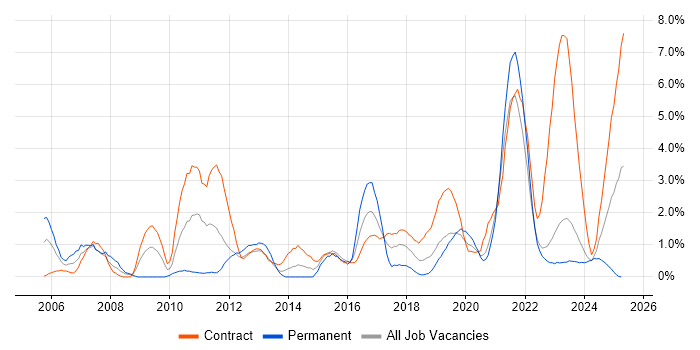 Job vacancy trend for PMO in County Antrim Job vacancy trend for PMO in County Antrim
