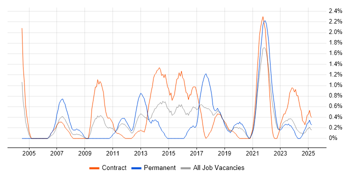 Job vacancy trend for PMP in County Antrim Job vacancy trend for PMP in County Antrim
