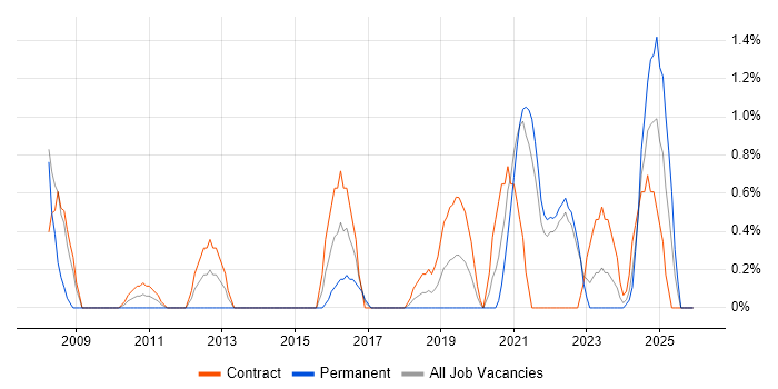 Portfolio Management job vacancy trend in County Antrim