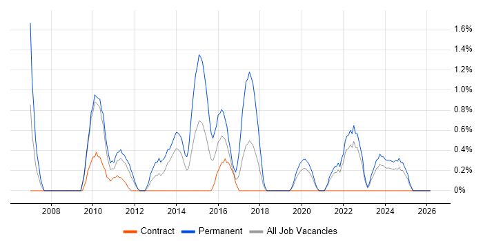 Postgraduate job vacancy trend in County Antrim