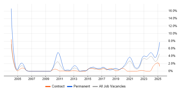 Job vacancy trend for PostgreSQL in County Antrim Job vacancy trend for PostgreSQL in County Antrim