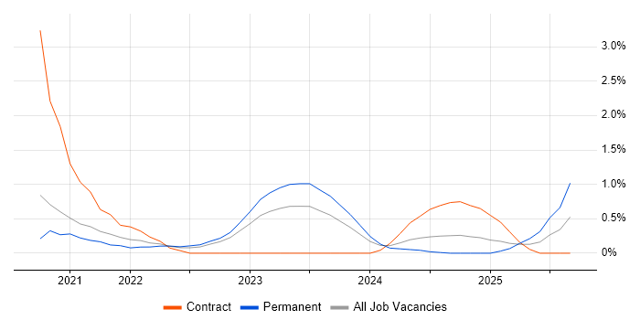 Power Automate job vacancy trend in County Antrim
