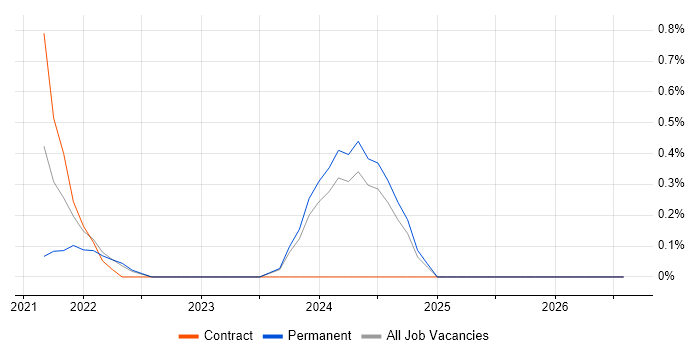 Power Platform Developer job vacancy trend in County Antrim