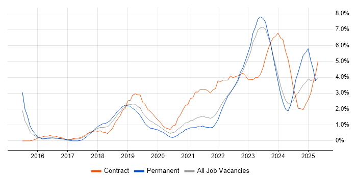 Job vacancy trend for Power Platform in County Antrim