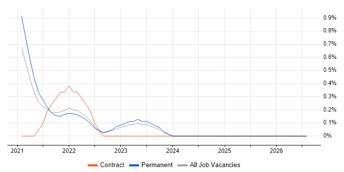 Power Query job vacancy trend in County Antrim