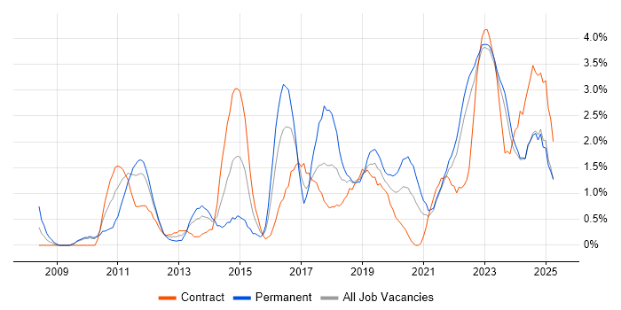 Job vacancy trend for PowerShell in County Antrim