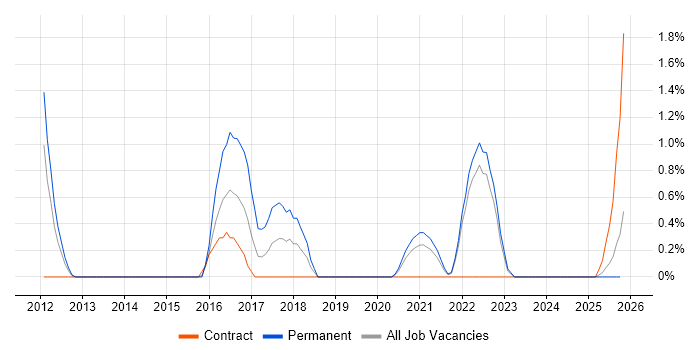 Predictive Analytics job vacancy trend in County Antrim