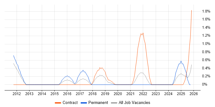 Predictive Modelling job vacancy trend in County Antrim