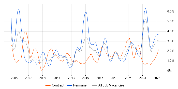 Job vacancy trend for Presentation Skills in County Antrim