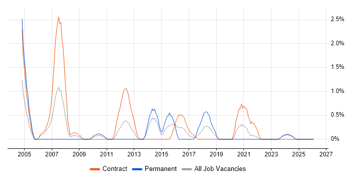 PRINCE2 Practitioner job vacancy trend in County Antrim