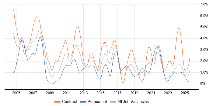 Job vacancy trend for PRINCE2 in County Antrim Job vacancy trend for PRINCE2 in County Antrim