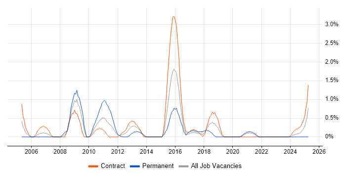 Job vacancy trend for Proactive Management in County Antrim Job vacancy trend for Proactive Management in County Antrim