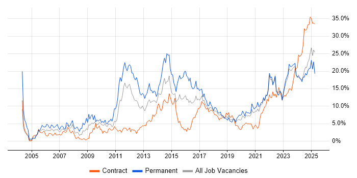 Job vacancy trend for Problem-Solving in County Antrim