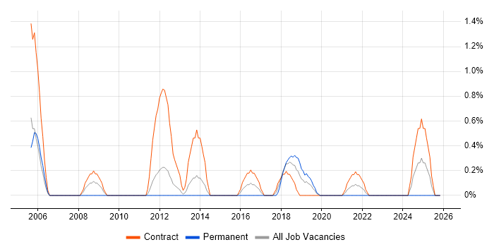Process Analyst job vacancy trend in County Antrim