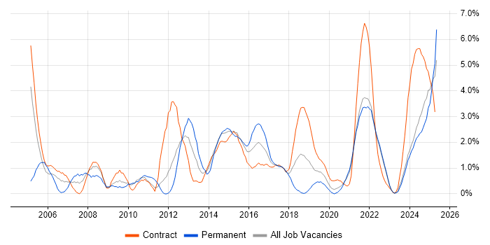 Job vacancy trend for Process Improvement in County Antrim Job vacancy trend for Process Improvement in County Antrim