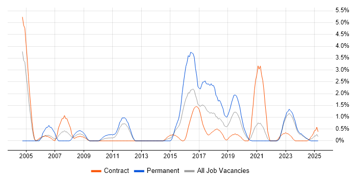Job vacancy trend for Process Management in County Antrim Job vacancy trend for Process Management in County Antrim