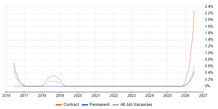 Product Business Analyst job vacancy trend in County Antrim