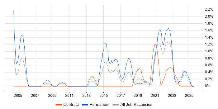 Job vacancy trend for Product Manager in County Antrim Job vacancy trend for Product Manager in County Antrim