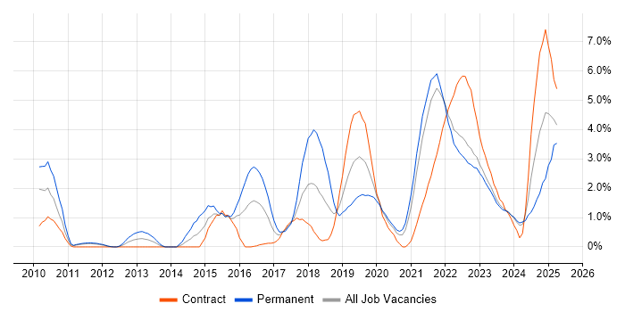 Job vacancy trend for Product Ownership in County Antrim Job vacancy trend for Product Ownership in County Antrim