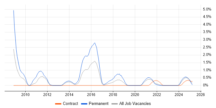 Job vacancy trend for Product Requirements in County Antrim