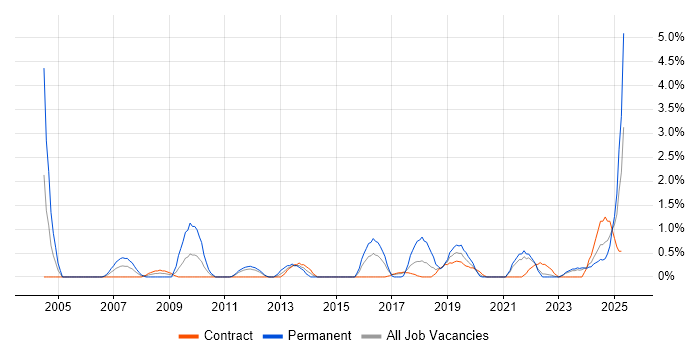 Job vacancy trend for Product Strategy in County Antrim Job vacancy trend for Product Strategy in County Antrim