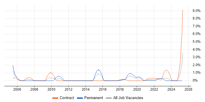 Job vacancy trend for Programme Delivery in County Antrim Job vacancy trend for Programme Delivery in County Antrim