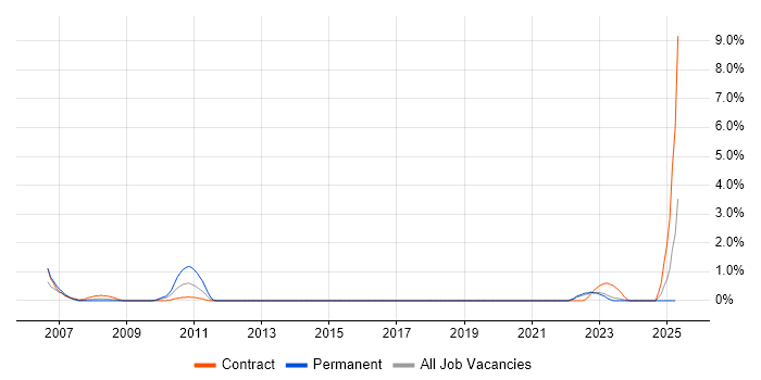 Job vacancy trend for Programme Director in County Antrim Job vacancy trend for Programme Director in County Antrim