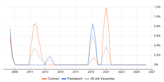 Programme Governance job vacancy trend in County Antrim