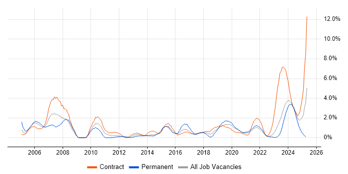 Job vacancy trend for Programme Management in County Antrim Job vacancy trend for Programme Management in County Antrim