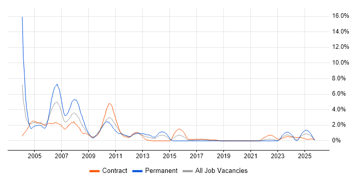 Programmer job vacancy trend in County Antrim