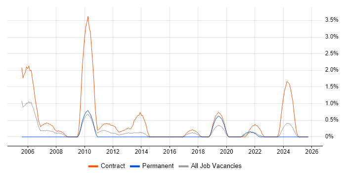 Project Coordinator job vacancy trend in County Antrim