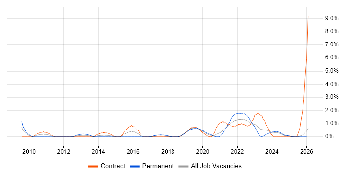 Project Governance job vacancy trend in County Antrim
